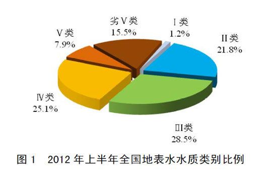 2012年上半年全國(guó)地表水水質(zhì)類別比例