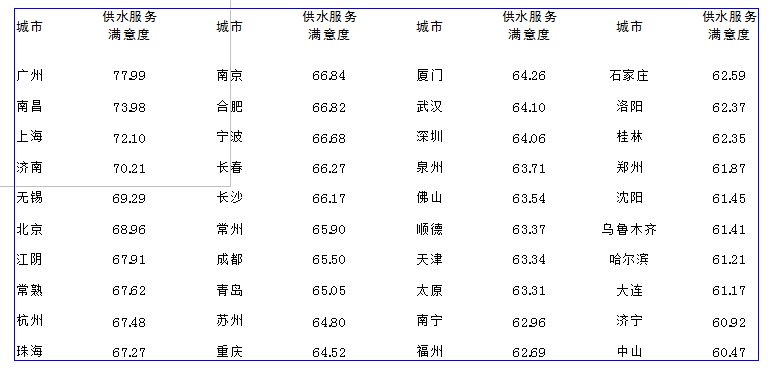 /></p><p>         在日前由中國(guó)水網(wǎng)主辦的2012年度(第六屆)水業(yè)高級(jí)技術(shù)論壇——供水技術(shù)深度論壇上，《中國(guó)40個(gè)城市供水服務(wù)滿意度指數(shù)調(diào)查研究報(bào)告》(以下簡(jiǎn)稱(chēng)《報(bào)告》)正式發(fā)布。</p><p><br/>　　中國(guó)水網(wǎng)在全國(guó)范圍內(nèi)篩選出供水服務(wù)水平業(yè)內(nèi)評(píng)價(jià)較高的40個(gè)城市，面向城市公眾開(kāi)展供水服務(wù)滿意度調(diào)查活動(dòng)，調(diào)查收到逾萬(wàn)份調(diào)查問(wèn)卷。此次《報(bào)告》借鑒國(guó)內(nèi)外顧客滿意度理論研究成果和測(cè)評(píng)方法，結(jié)合調(diào)查結(jié)果和中國(guó)供水行業(yè)的實(shí)際發(fā)展情況編制而成。</p><p><br/><strong>　　行業(yè)該做哪些改進(jìn)？<br/>　　供水服務(wù)行業(yè)較明顯的優(yōu)勢(shì)為供水穩(wěn)定性，需要改進(jìn)的首要指標(biāo)為供水水質(zhì)</strong></p><p><br/>　　中國(guó)水網(wǎng)副總經(jīng)理殷曉芳分析說(shuō)，低質(zhì)低價(jià)已經(jīng)成為行業(yè)痼疾；原水壓力和飲用水新標(biāo)準(zhǔn)執(zhí)行壓力大，使服務(wù)成本壓力迅速升高；社會(huì)溝通的不充分和企業(yè)經(jīng)營(yíng)的相對(duì)封閉，使公眾的誤解加??；服務(wù)績(jī)效管理工具的缺失和服務(wù)體制的落后，導(dǎo)致行業(yè)品牌整體失落。</p><p><br/>　　據(jù)了解，調(diào)查報(bào)告中的供水滿意度評(píng)價(jià)指標(biāo)體系以供水用戶滿意度指數(shù)為核心。通過(guò)對(duì)評(píng)測(cè)指標(biāo)的分析，殷曉芳對(duì)供水行業(yè)的優(yōu)勢(shì)和弱項(xiàng)進(jìn)行闡述:供水服務(wù)行業(yè)較為明顯的優(yōu)勢(shì)領(lǐng)域?yàn)楣┧€(wěn)定性。根據(jù)調(diào)查結(jié)果及分析，用戶認(rèn)為供水穩(wěn)定性的重要程度較高，且對(duì)水壓穩(wěn)定性、供水連續(xù)性、計(jì)劃停水和管道搶修及時(shí)性方面的滿意度評(píng)價(jià)較高。80％被調(diào)查者對(duì)供水穩(wěn)定性滿意，供水企業(yè)應(yīng)繼續(xù)保持這一優(yōu)勢(shì)。</p><p><br/>　　供水服務(wù)行業(yè)具有競(jìng)爭(zhēng)優(yōu)勢(shì)的是供水水價(jià)。此次調(diào)查結(jié)果表明，被調(diào)查者普遍認(rèn)為水價(jià)這一評(píng)測(cè)指標(biāo)較為重要，并且認(rèn)為目前的收費(fèi)價(jià)格和階梯水價(jià)的收費(fèi)方式均較為合理。在調(diào)查中，多數(shù)被調(diào)查者表示，在供水企業(yè)能夠提供優(yōu)質(zhì)服務(wù)的前提下，不會(huì)排斥上調(diào)水價(jià)和實(shí)施階梯收費(fèi)。</p><p><br/>　　“雖然2011年年底以來(lái)，全國(guó)范圍內(nèi)多個(gè)城市上調(diào)了水價(jià)或?qū)嵤╇A梯水價(jià)，引起公眾廣泛關(guān)注及爭(zhēng)議，但隨著對(duì)供水行業(yè)理性認(rèn)識(shí)的提升，公眾對(duì)水資源是商品的意識(shí)越來(lái)越強(qiáng)，對(duì)供水服務(wù)成本也開(kāi)始有所了解，因此漲價(jià)、改變收費(fèi)方式并沒(méi)有對(duì)供水水價(jià)的滿意度造成太大影響?！币髸苑颊f(shuō)。</p><p><br/>　　供水服務(wù)行業(yè)需要改進(jìn)的首要指標(biāo)是供水水質(zhì)。此次調(diào)查結(jié)果顯示，在供水服務(wù)用戶滿意度評(píng)價(jià)體系的7個(gè)二級(jí)評(píng)測(cè)指標(biāo)中，水質(zhì)是影響用戶滿意度的較重要因素，同時(shí)也是拉低用戶滿意度的首要因素。據(jù)了解，此次調(diào)查采用的象限法分析，表明供水水質(zhì)是其中位于重點(diǎn)改進(jìn)區(qū)的二級(jí)指標(biāo)，由此可見(jiàn)，提高供水行業(yè)服務(wù)水平的首要有效途徑就是提高供水水質(zhì)。</p><p><br/>　　殷曉芳表示，提高供水水質(zhì)要求是環(huán)球趨勢(shì)，也是經(jīng)濟(jì)發(fā)展后人民生活水平提高的必然結(jié)果。如何合理控制成本、整合資源、提高效率，成為供水企業(yè)面臨的挑戰(zhàn)，但另一方面，水質(zhì)標(biāo)準(zhǔn)的提高有利于供水市場(chǎng)良性發(fā)展，供水企業(yè)的升級(jí)改造以及對(duì)新建項(xiàng)目要求的提高也將為供水市場(chǎng)注入增長(zhǎng)動(dòng)力。</p><p><br/>　　供水服務(wù)行業(yè)的弱項(xiàng)為客戶溝通、企業(yè)整體形象。根據(jù)調(diào)查結(jié)果，供水企業(yè)與用戶的溝通行為在總體上被認(rèn)為是有欠缺的，尤其是在公眾宣傳和反饋渠道的充足性方面。很多被調(diào)查者都反映供水企業(yè)不夠公開(kāi)和透明，這與客戶溝通不足也有很大關(guān)系，這些都對(duì)供水企業(yè)的形象有所損害。</p><p><br/>　　殷曉芳指出，供水企業(yè)應(yīng)經(jīng)常性地組織宣傳用水常識(shí)、企業(yè)社會(huì)活動(dòng)，提高企業(yè)新增積極措施的知名度，提升反饋渠道使用率，進(jìn)一步推廣咨詢熱線和客服中心，提高企業(yè)透明度，改善企業(yè)形象，從而提高供水服務(wù)用戶滿意度。</p><p><br/><strong>　　哪些城市滿意度較高？<br/>　　40城市供水服務(wù)滿意度指數(shù)廣州、南昌、上海位列前三</strong></p><p><br/>　　據(jù)介紹，按照指標(biāo)評(píng)價(jià)體系和滿意度指數(shù)的合成方法，分別計(jì)算得到全國(guó)40個(gè)城市的供水總體服務(wù)滿意度指數(shù)。計(jì)算結(jié)果顯示，廣州以77.99分位居首先，南昌、上海分列第二、三位，排在第四到第十位的依次是濟(jì)南、無(wú)錫、北京、江陰、常熟、杭州、珠海。</p><p><br/>　　據(jù)了解，在供水、電力、電信、燃?xì)馑拇蠊卜?wù)行業(yè)中，供水服務(wù)滿意度指數(shù)僅略低于電力行業(yè)，排在第二位。</p><p><br/>　　殷曉芳總結(jié)，<a href=http://dgyingyuan.com>供水服務(wù)</a>的可持續(xù)發(fā)展是一項(xiàng)長(zhǎng)期、系統(tǒng)的工作，建立一套優(yōu)質(zhì)優(yōu)價(jià)的服務(wù)體系還會(huì)面對(duì)很多困難，但只要供水企業(yè)愿意擔(dān)當(dāng)，愿意在建立優(yōu)質(zhì)優(yōu)價(jià)供水服務(wù)體系的道路上先行先試，就能不斷提升綜合服務(wù)水平，樹(shù)立服務(wù)標(biāo)桿，促進(jìn)行業(yè)績(jī)效體系的建立。</p><p style=text-align:center;><br/><strong>表1   全國(guó)40個(gè)城市供水總體服務(wù)滿意度指數(shù)(加權(quán)計(jì)算)</strong></p><p style=text-align:center;><strong><img style=BORDER-RIGHT-WIDTH: 0px; BORDER-TOP-WIDTH: 0px; BORDER-BOTTOM-WIDTH: 0px; BORDER-LEFT-WIDTH: 0px alt=